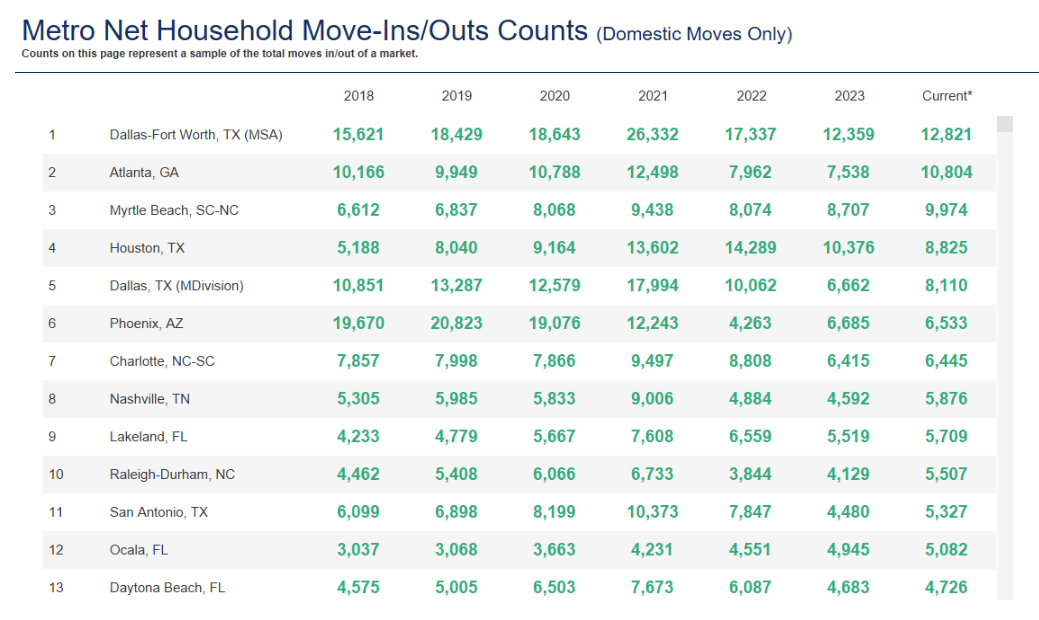 Metro Net Household Move-Ins/Outs Counts